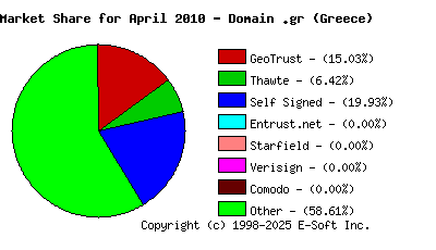 May 1st 2010 CA Market Share Pie Chart
