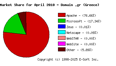 May 1st, 2010 Market Share Pie Chart