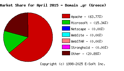 May 1st, 2015 Market Share Pie Chart