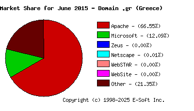July 1st, 2015 Market Share Pie Chart