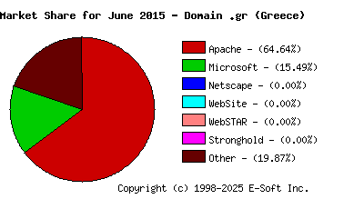 July 1st, 2015 Market Share Pie Chart