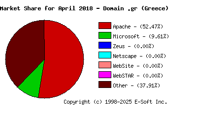 May 1st, 2018 Market Share Pie Chart