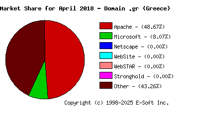 May 1st, 2018 Market Share Pie Chart