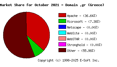 November 1st, 2021 Market Share Pie Chart
