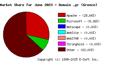 July 1st, 2023 Market Share Pie Chart