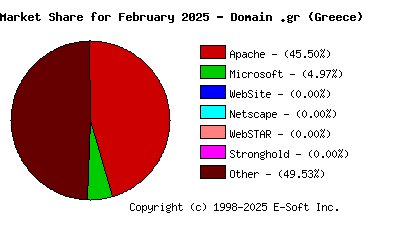 March 1st, 2025 Market Share Pie Chart