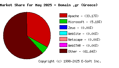 June 1st, 2025 Market Share Pie Chart
