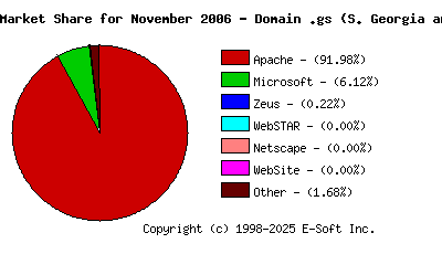 December 1st, 2006 Market Share Pie Chart