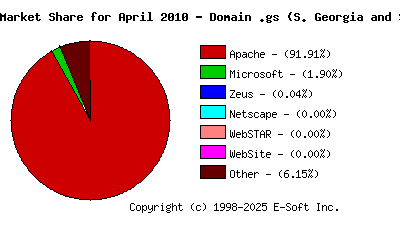 May 1st, 2010 Market Share Pie Chart