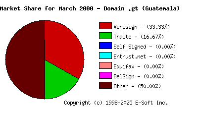 April 1st 2000 CA Market Share Pie Chart