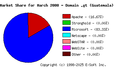 April 1st, 2000 Market Share Pie Chart
