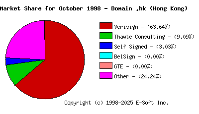 November 1st 1998 CA Market Share Pie Chart