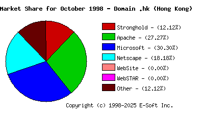 November 1st, 1998 Market Share Pie Chart