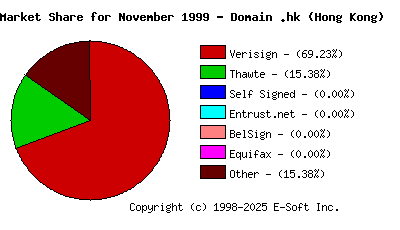 December 1st 1999 CA Market Share Pie Chart