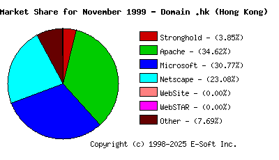December 1st, 1999 Market Share Pie Chart