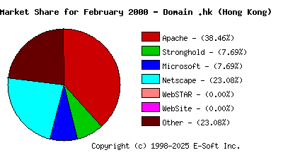 March 1st, 2000 Market Share Pie Chart