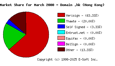 April 1st 2000 CA Market Share Pie Chart