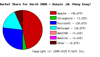 April 1st, 2000 Market Share Pie Chart