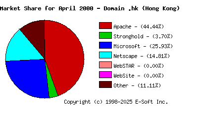 May 1st, 2000 Market Share Pie Chart