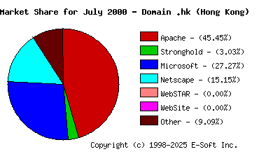August 1st, 2000 Market Share Pie Chart