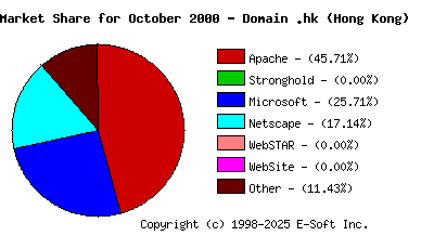 November 1st, 2000 Market Share Pie Chart