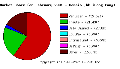 March 1st 2001 CA Market Share Pie Chart