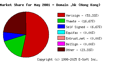 June 1st 2001 CA Market Share Pie Chart