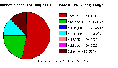 June 1st, 2001 Market Share Pie Chart