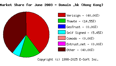 July 1st 2003 CA Market Share Pie Chart