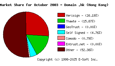 November 1st 2003 CA Market Share Pie Chart