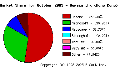 November 1st, 2003 Market Share Pie Chart