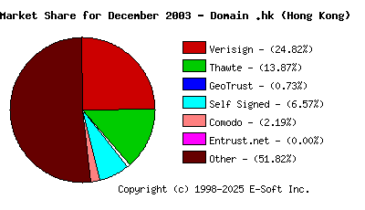 January 1st 2004 CA Market Share Pie Chart