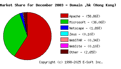 January 1st, 2004 Market Share Pie Chart