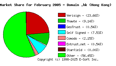March 1st 2005 CA Market Share Pie Chart