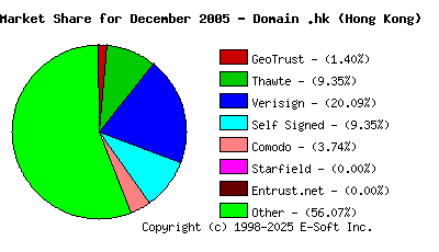 January 1st 2006 CA Market Share Pie Chart
