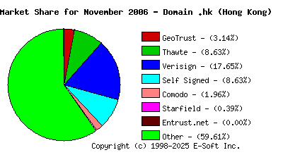 December 1st 2006 CA Market Share Pie Chart