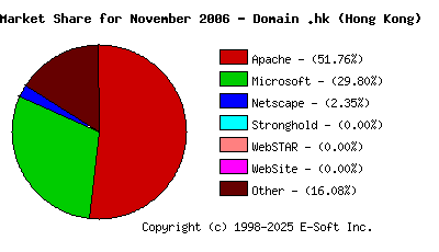 December 1st, 2006 Market Share Pie Chart