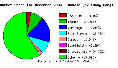 January 1st 2007 CA Market Share Pie Chart