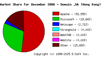 January 1st, 2007 Market Share Pie Chart