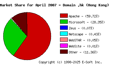 May 1st, 2007 Market Share Pie Chart