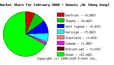 March 1st 2008 CA Market Share Pie Chart