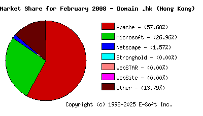March 1st, 2008 Market Share Pie Chart