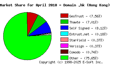 May 1st 2010 CA Market Share Pie Chart