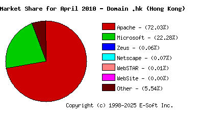 May 1st, 2010 Market Share Pie Chart