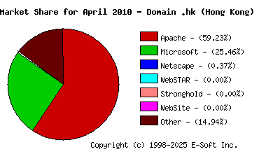 May 1st, 2010 Market Share Pie Chart