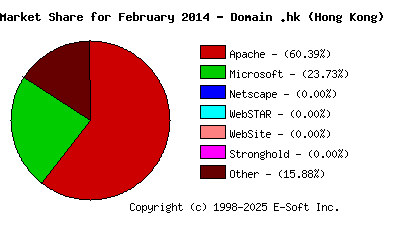 March 1st, 2014 Market Share Pie Chart