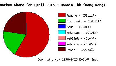 May 1st, 2015 Market Share Pie Chart