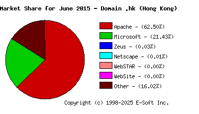 July 1st, 2015 Market Share Pie Chart