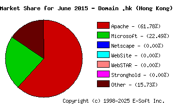 July 1st, 2015 Market Share Pie Chart