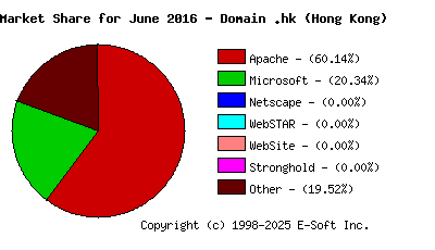 July 1st, 2016 Market Share Pie Chart